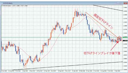 EURUSD週足
