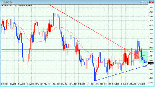EURUSD日足