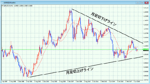 EURUSD月足
