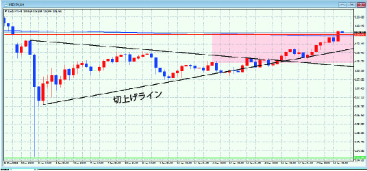 USDJPY4時間足
