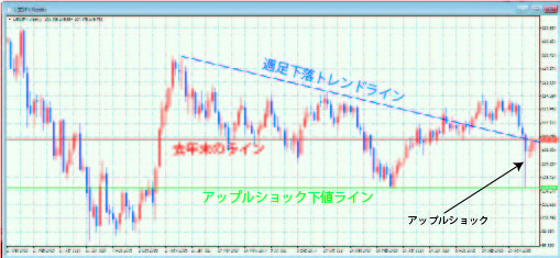 USDJPY週足