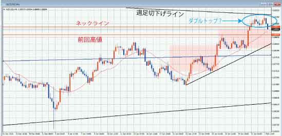 NZDUSD4時間足