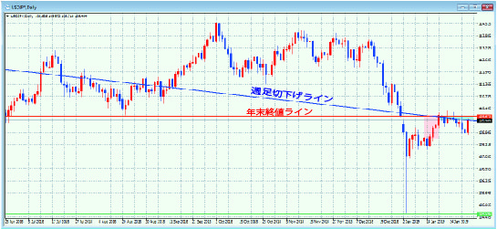 USDJPY日足