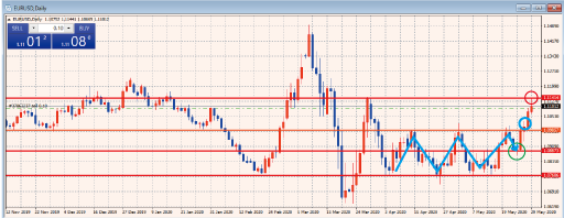 EURUSD日足