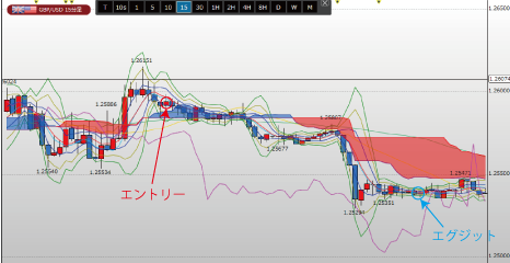 GBPUSD15分チャート