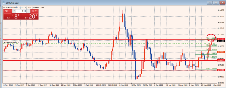 EURUSD日足チャート