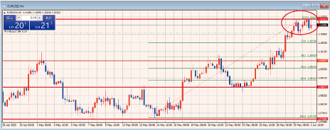 EURUSD4時間足チャート