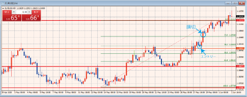 EURUSD日足チャート