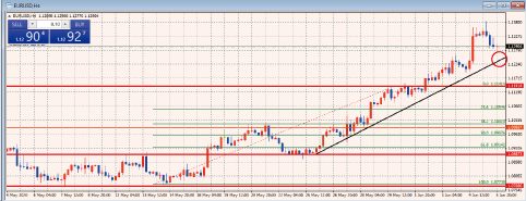 EURUSD4時間足チャート