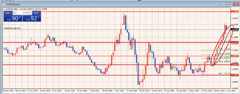 EURUSD日足チャート