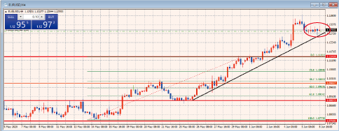 EURUSD4時間足