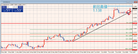 EURUSD4時間足チャート