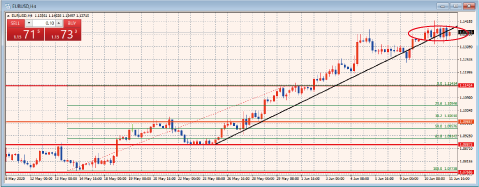 EURUSD4時間チャート