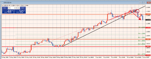 EURUSD4時間足チャート