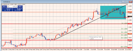 EURUSD4時間足チャート
