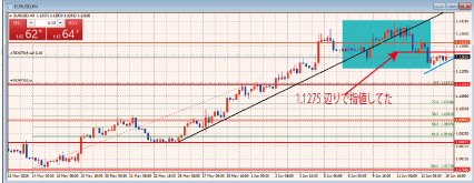 EURUSD4時間足チャート