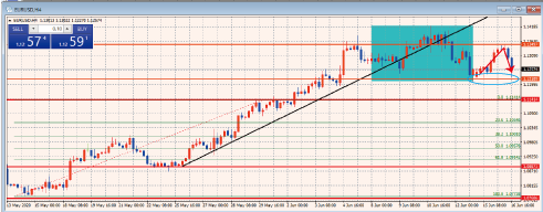 EURUSD4時間足チャート