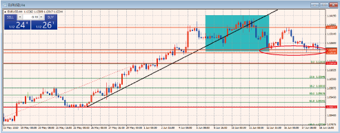 EURUSD4時間足チャート