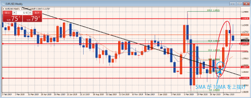 EURUSD週足チャート