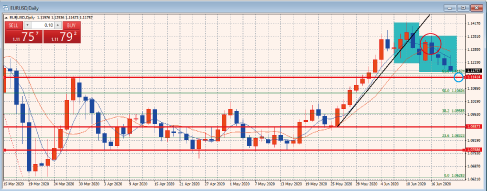 EURUSD日足チャート