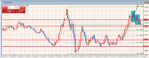 EURUSD日足チャート