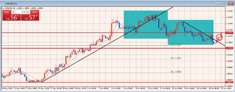 EURUSD4時間足チャート