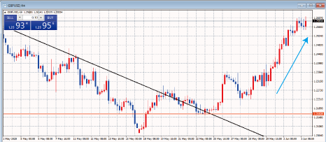 GBPUSD4時間足