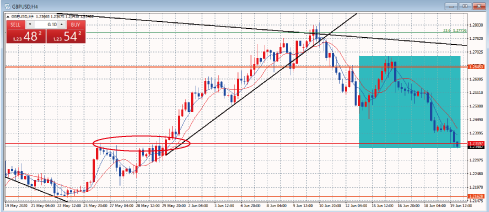 GBPUSD4時間足チャート