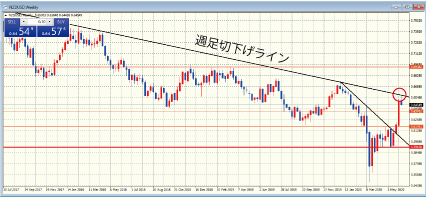 NZDUSD週足チャート