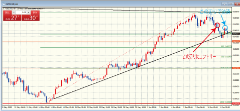 NZDUSD4時間足チャート