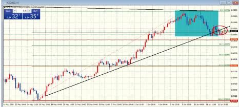 NZDUSD4時間足チャート