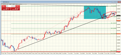 NZDUSD4時間足チャート
