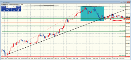 NZDUSD4時間足チャート