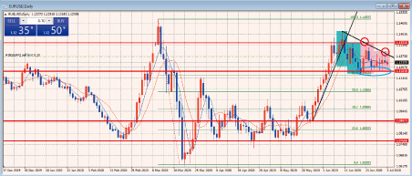 EURUSD日足チャート