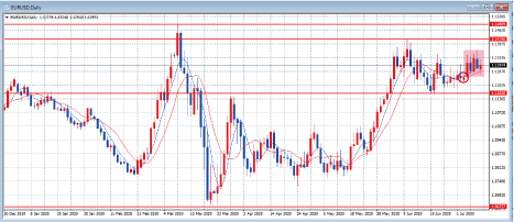EURUSD日足チャート