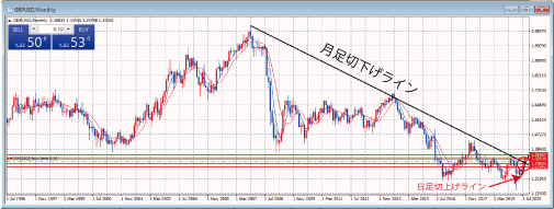GBPUSD月足チャート