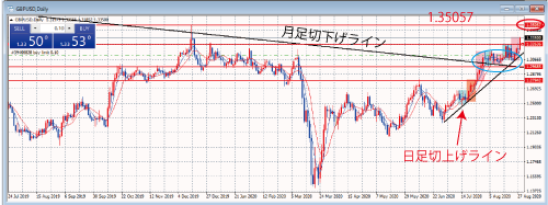GBPUSD日足チャート