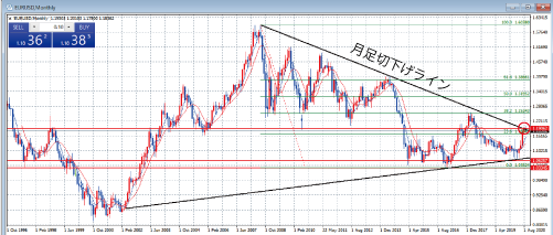 EURUSD月足チャート