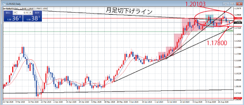 EURUSD日足チャート