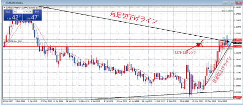 EURUSD週足