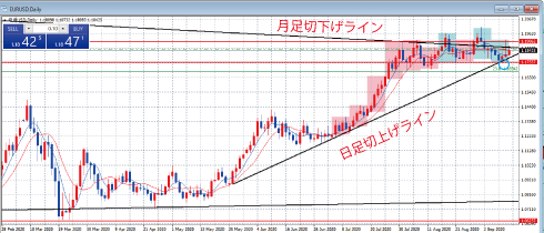 EURUSD日足チャート