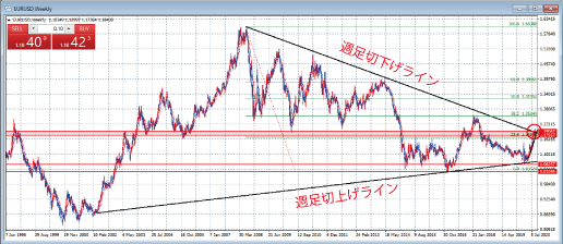 EURUSD週足チャート