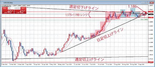 EURUSD日足チャート