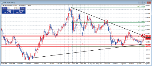 EURUSD月足チャート