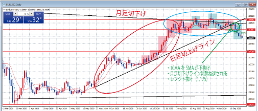 EURUSD日足チャート