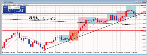 GBPUSD日足チャート