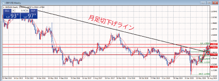 GBPUSD週足チャート