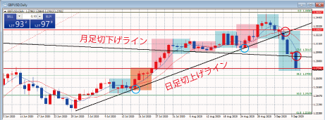 GBPUSD日足チャート