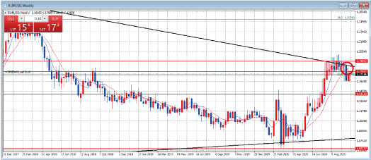 EURUSD週足チャート
