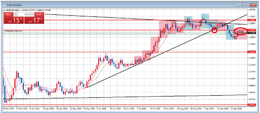 EURUSD日足チャート